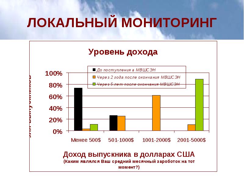 Мониторинг бывшей. Локальный мониторинг. Локальный мониторинг окружающей среды. Локальный мониторинг примеры. Мониторинга локального уровня..