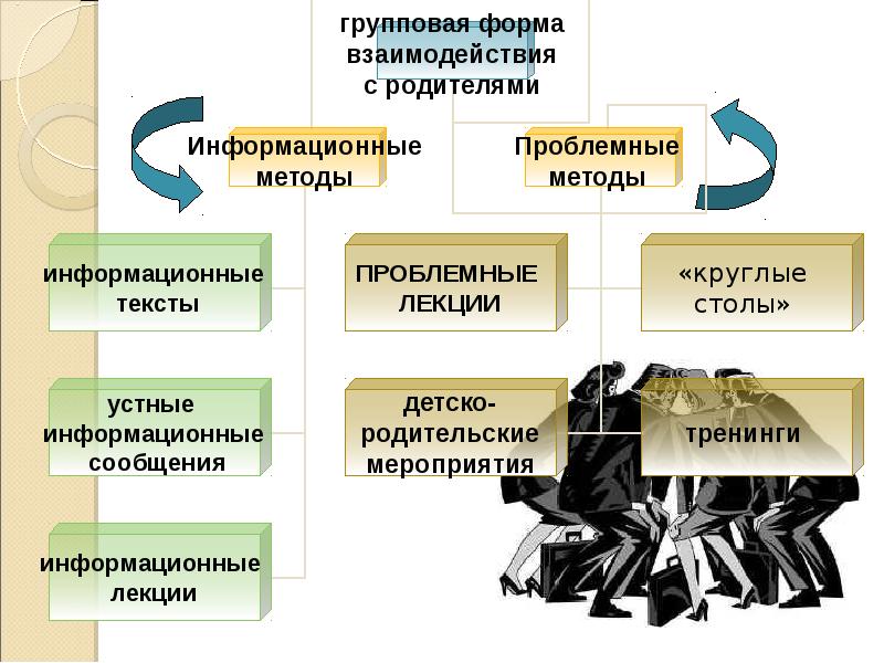 Управление групповым взаимодействием. Формы группового взаимодействия. Групповая форма физического труда. Формы группового брака.