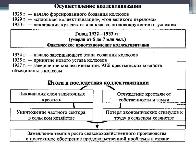 2 коллективизация. Коллективизация в СССР В 1930-Е годы. Коллективизация сельского хозяйства в СССР В 1930-Е гг. Коллективизация сельского хозяйства схема. Коллективизация 20-30 годов.