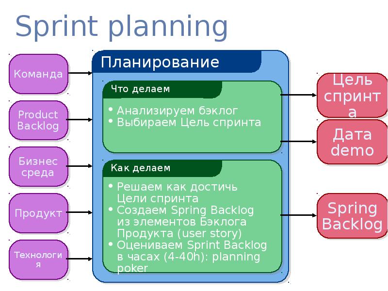 Спринт это в проекте