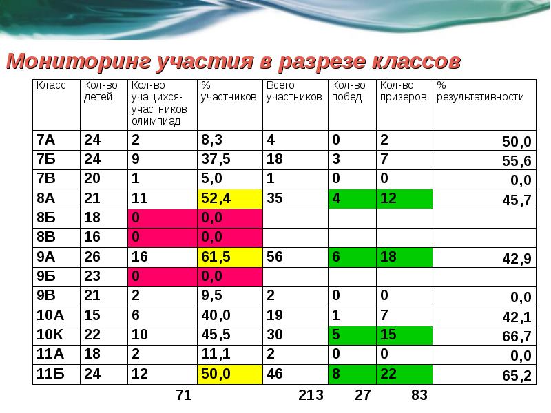 Мониторинг участия в конкурсах. Участие в мониторинге. Количество учащихся в разрезе классов. Результативность победители таблица. Школьный класс в разрезе.