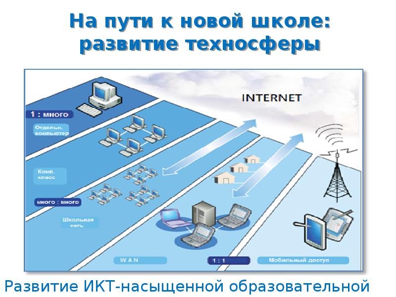 Техносфера современной школы проект