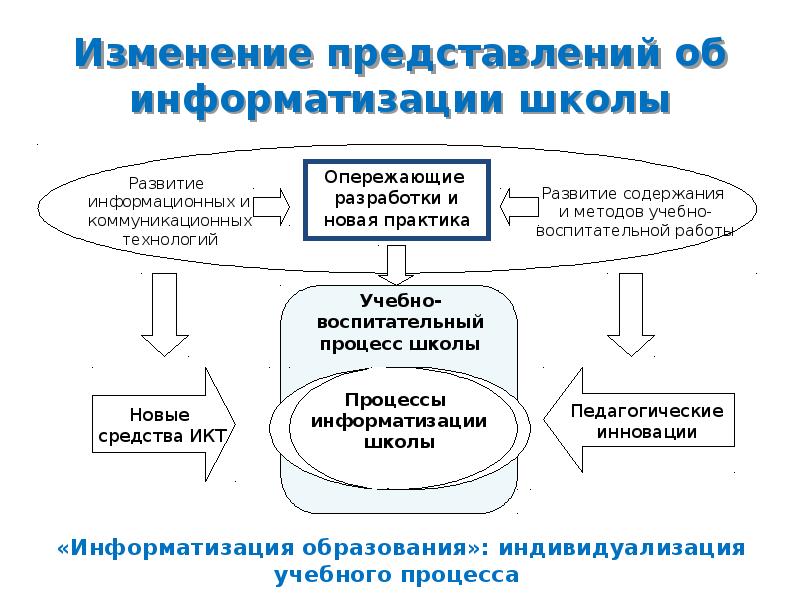 Организация представлений. Преобразование школы. Как изменялись представления о технологии в педагогике. Как менялись представления о. Как изменилось представление о предпринимателе в современном мире?.