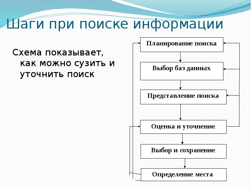 Схема поиска информации в сети