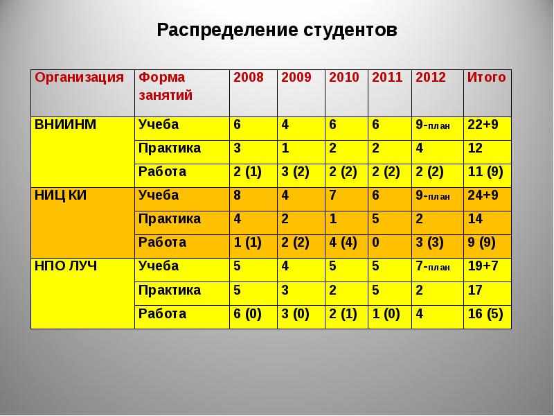 Распределение студентов. Т распределение студентов.