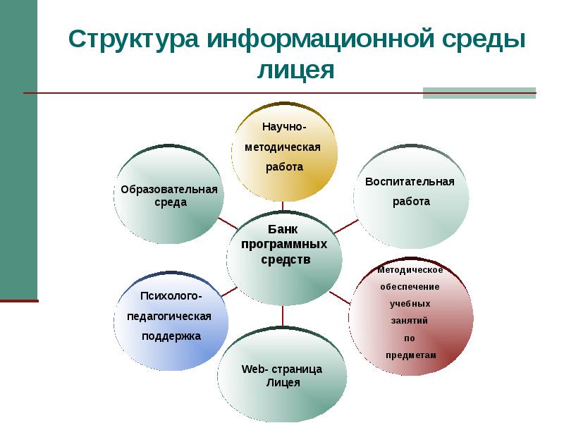 Организация информационной среды образовательной организации. Структура информационной среды. Организационная структура информационной среды. Структура среды информационной системы. Структура образовательной среды.