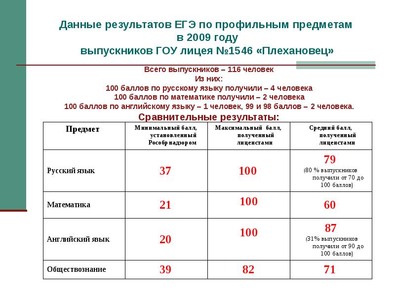 Профильное егэ баллы. 100 Баллов по ЕГЭ. Профильная математика 100 баллов. 100 Баллов ЕГЭ по русскому. Результаты ЕГЭ СТО баллов.