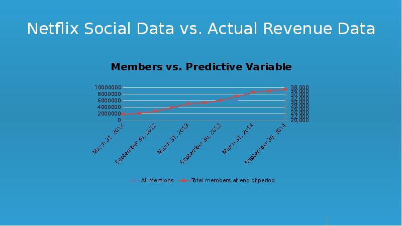 Netflix Social Data vs. Actual Revenue Data Netflix Social Data vs. Actual Revenue Data