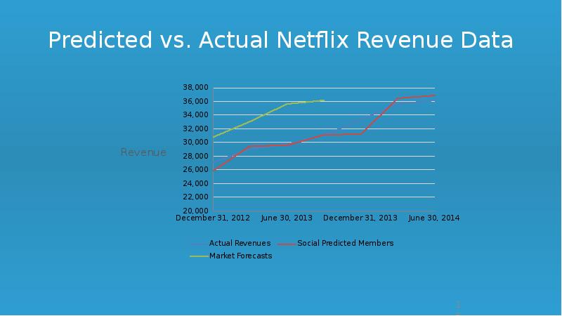 Predicted vs. Actual Netflix Revenue Data Predicted vs. Actual Netflix Revenue Data