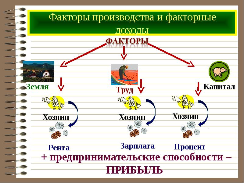 Факторы производства обществознание презентация