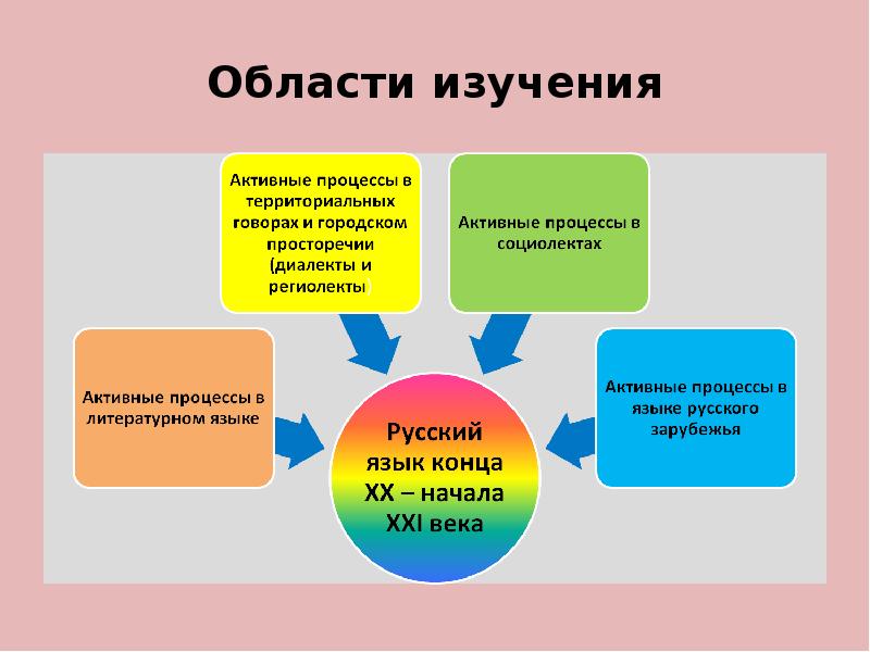 Проект на тему основные тенденции развития современного русского языка