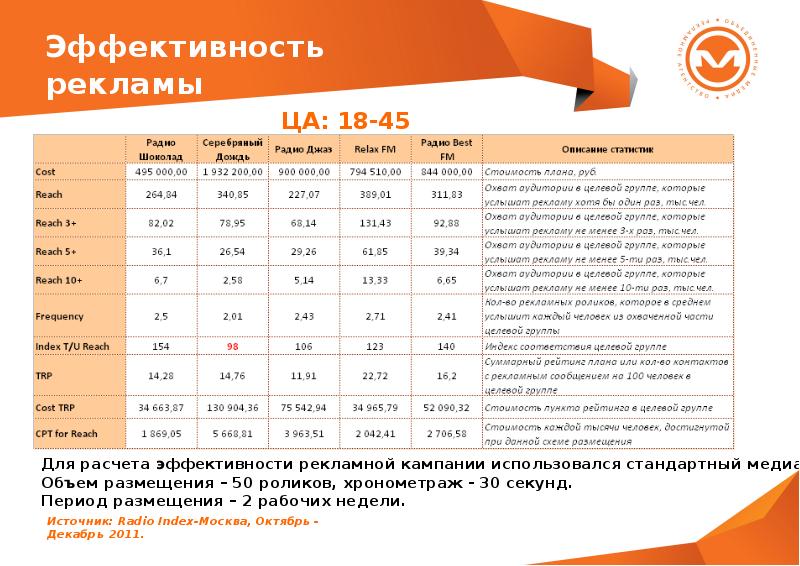 Минута рекламы. Эффективность рекламной кампании. Таблица эффективности рекламной кампании. Эффективность рекламы таблица. Реклама эффективность пример.