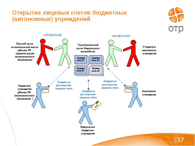 Открытие лицевых счетов. Открытие лицевого счета бюджетного учреждения.