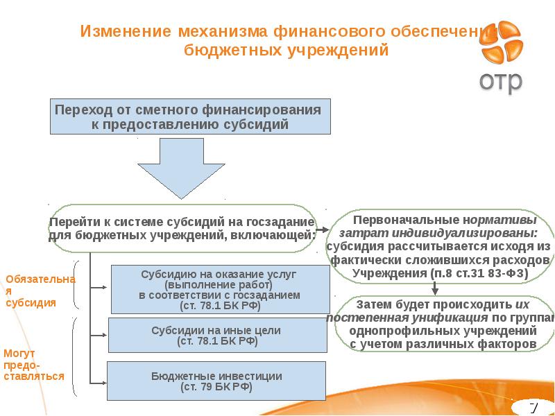 Бюджетных учреждений включает