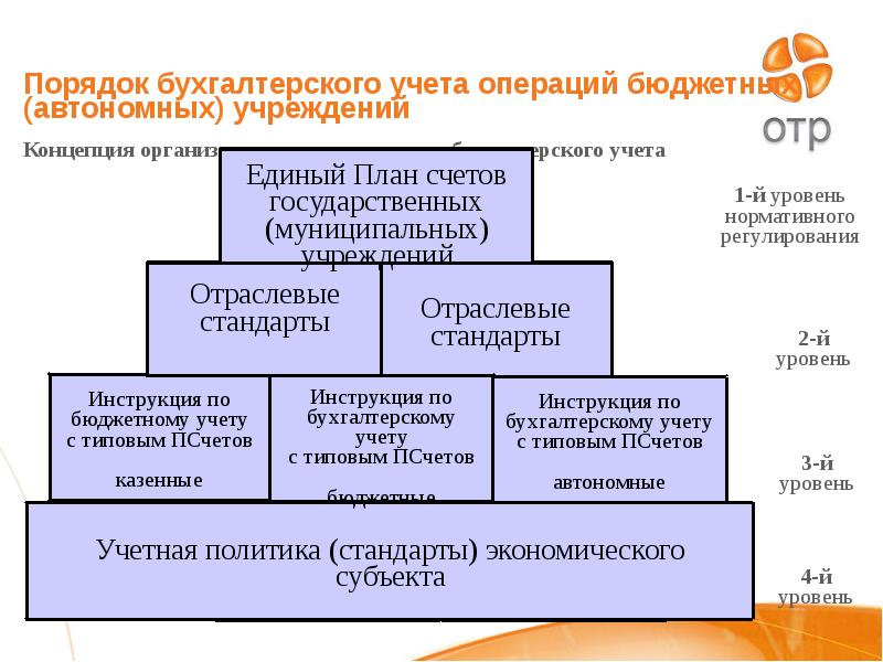 Уровень учетной. Отраслевые стандарты бухгалтерского учета. Порядок бухгалтерского учета. Стандарты экономического субъекта. Стандарты экономического субъекта бухгалтерского учета.