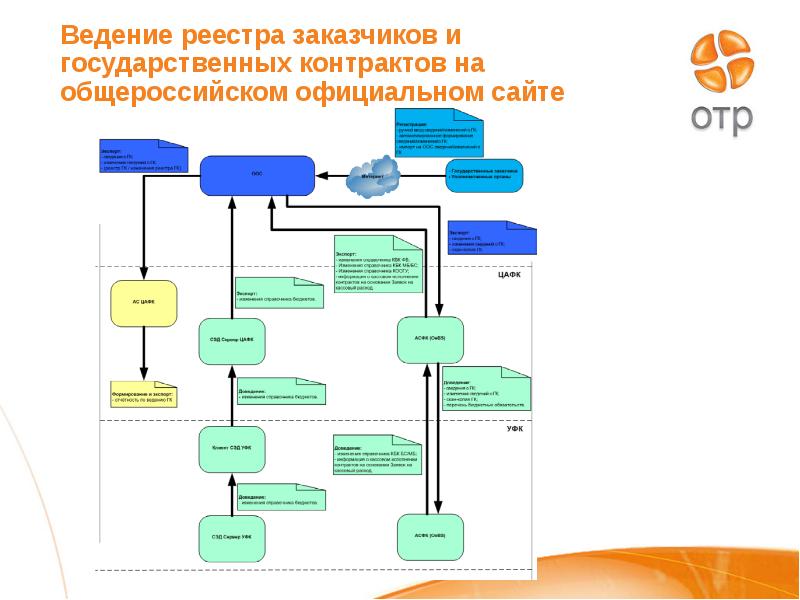 Ведения реестра проектов. Реестр договоров с заказчиками.