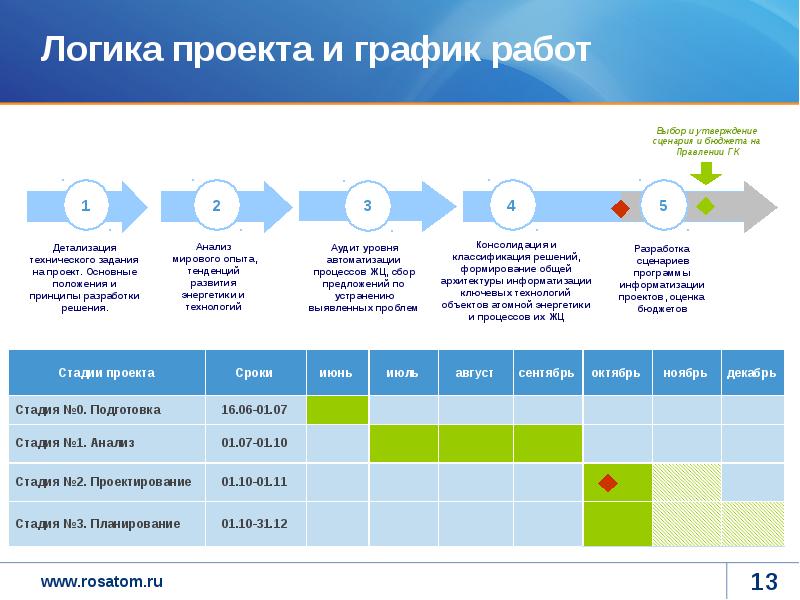 Росатом вакансии руководитель проекта