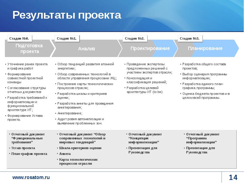 Этапы ит проекта