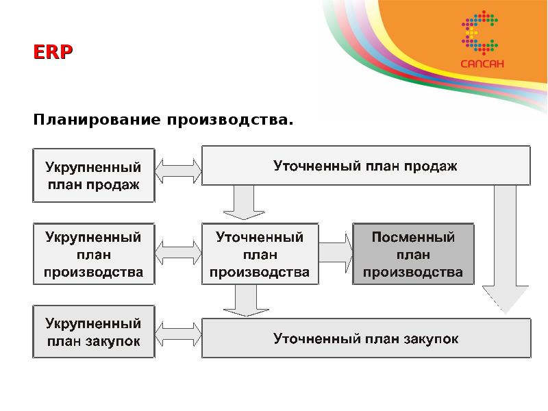 Планирование плана производства