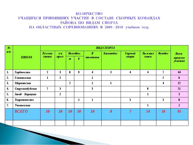 Количество учеников. Участие в соревнованиях в учебном году. Школа 17 количество учащихся. Принятия участия в соревнованиях. Количество учащихся принявших участие в конкурсах таблица.