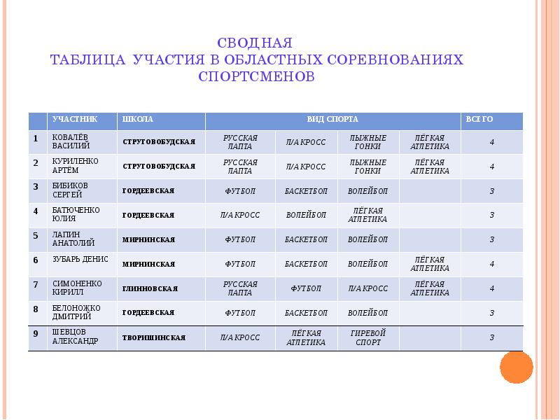 Сколько участников соревнований. Таблица участия. Сводная таблица спортивных соревнований. Участие в соревнованиях таблица. Таблицы участия обучающихся в соревнованиях.