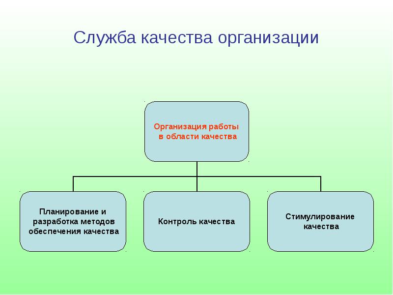 Служба качества. Служба качества на предприятии. Организация службы качества.. Структура службы качества на предприятии. Функции службы качества.