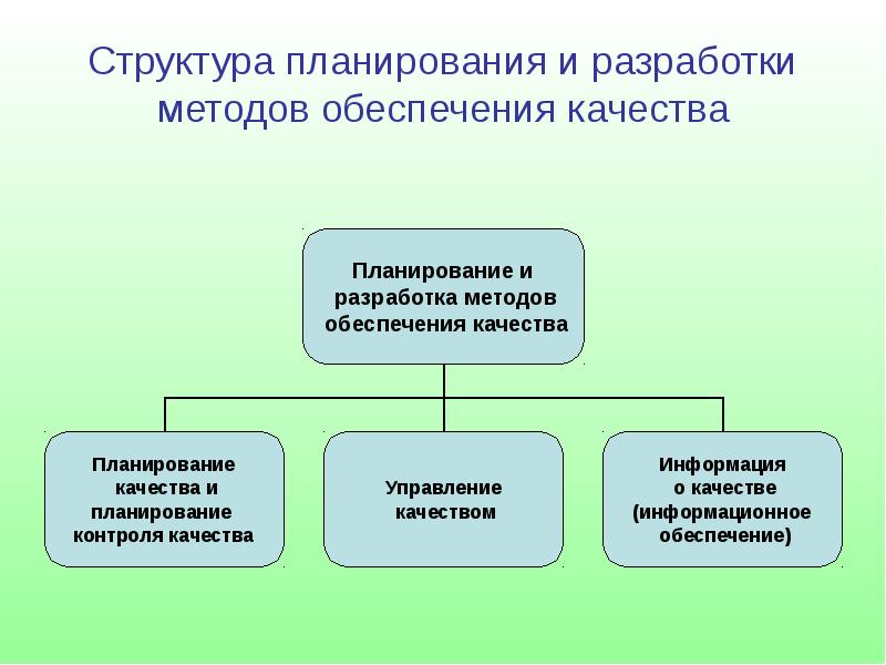 Разработать способы. Планирование и разработка методов обеспечения качества включает. Методы обеспечения качества проекта. Разработка технологии контроля качества. Методы обеспечения качества продукции.