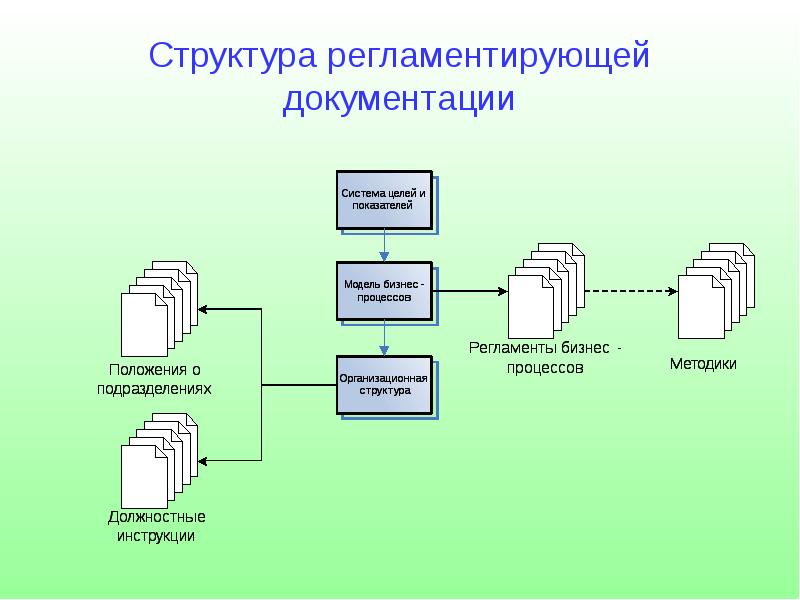 Регламентированный процесс фиксации. Состав регламентируемой документации. Регламентированная структура. Документирование это регламентированный процесс. Каков состав регламентирующей документации?.