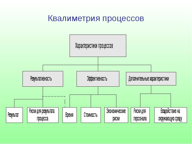 Основная схема квалиметрии