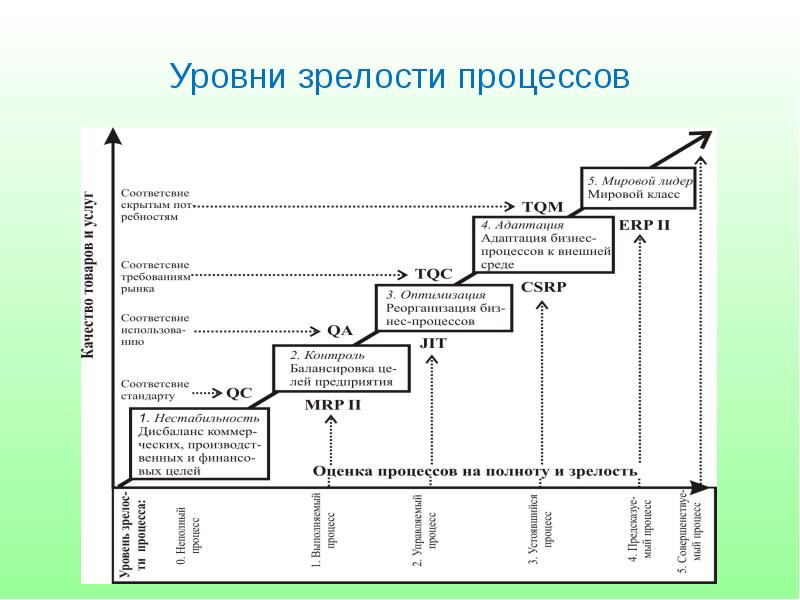 Оценка зрелости проекта