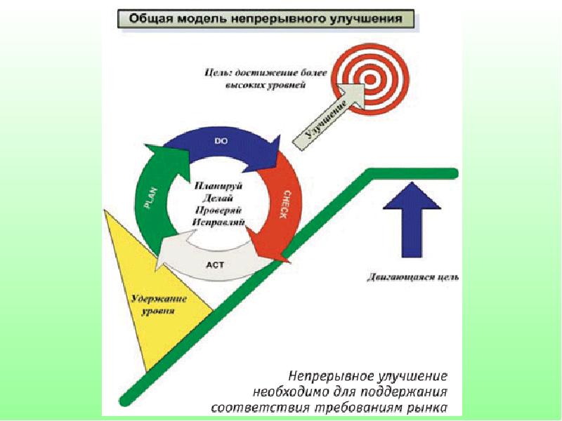 Непрерывные улучшения