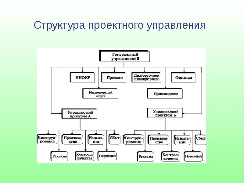 Структура управления