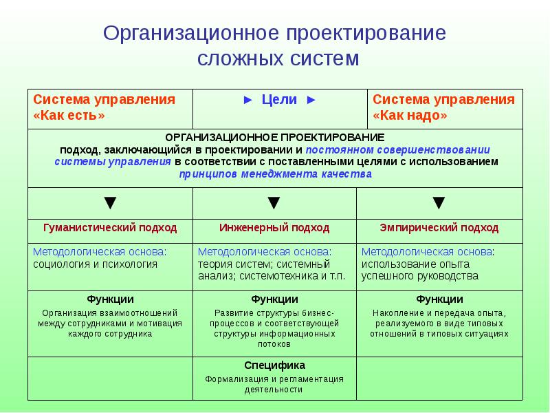 Организационное проектирование. Функции в организационном проектирование. Цели организационного проектирования. Проектирование организационных систем. Мероприятия организационного проектирования.