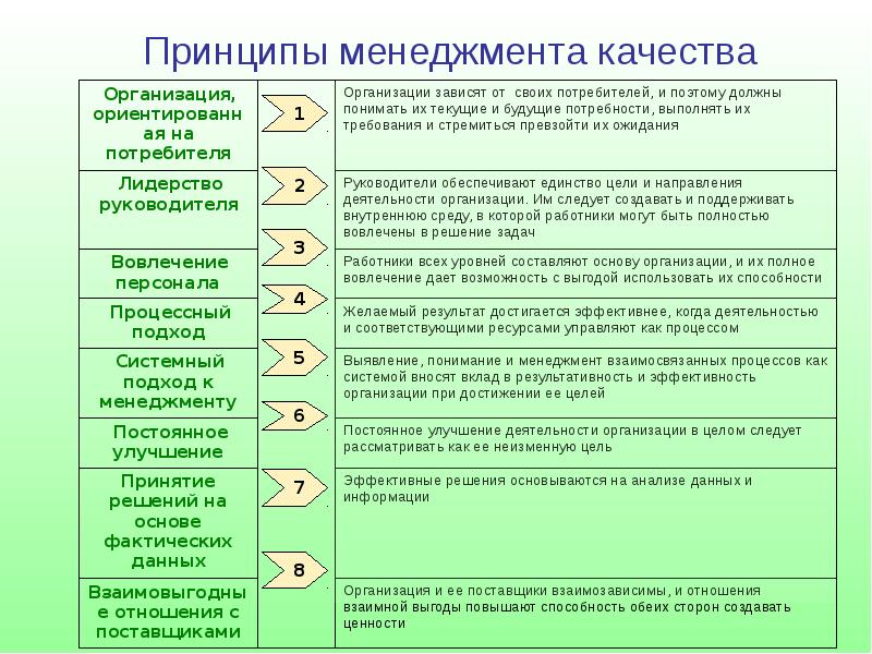 Принципы управления качеством. Принципы регулярного менеджмента. Практики регулярного менеджмента. Инструменты регулярного менеджмента. Практики регулярного менеджмента включают.