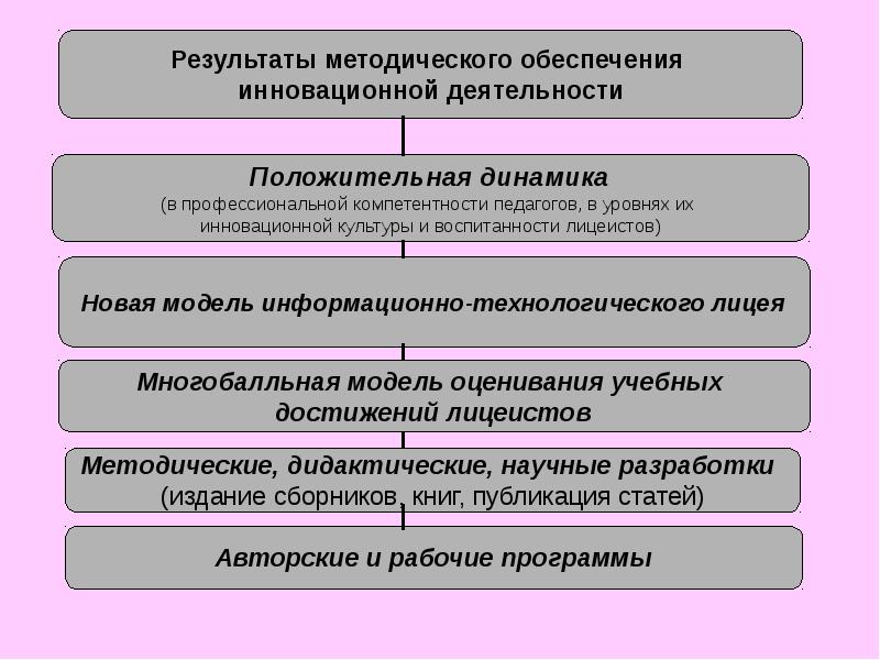 Результат методического анализа. Источники методологического обеспечения. Расположите организационные культуры в порядке их инновационности.