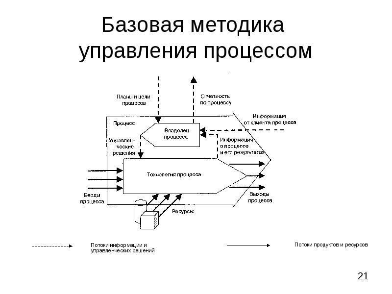 Управление бизнес процессами. Методика управления бизнес-процессами. Базовая модель системы управления. Базовая принципиальная модель управления. Базовая модель процесса.