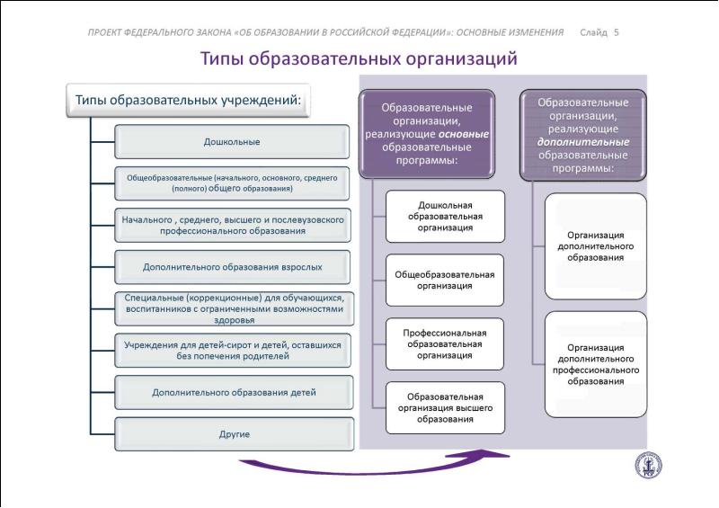 Образовательные организации закон. Закон об образовании схема виды образования. Закон об образование РФ 10 июля. Закон РФ 