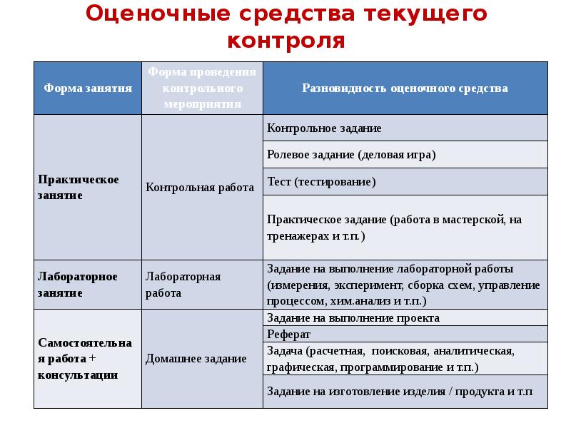 Формы аттестации текущего контроля