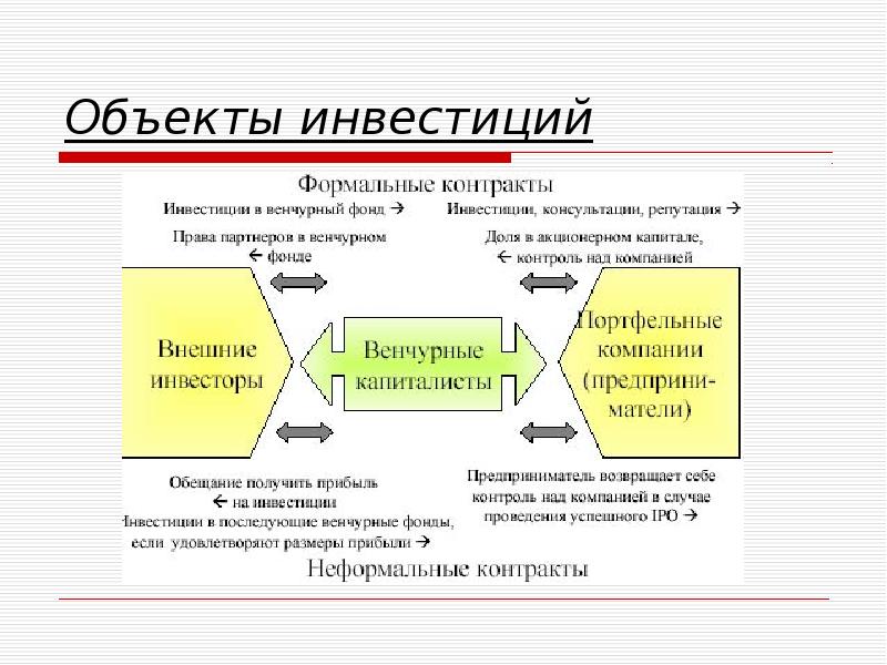 Договор венчурного инвестирования образец