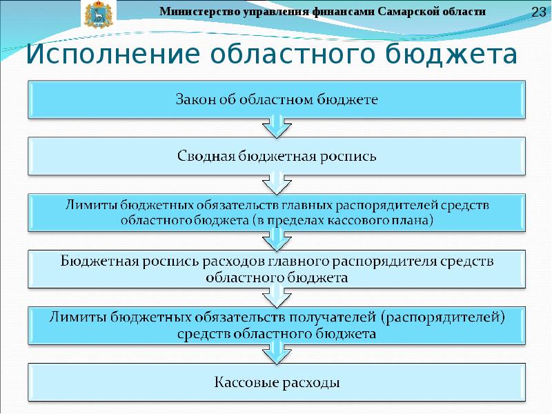 Закон об областном бюджете. Принципы бюджетного устройства Самарской области.. Схема бюджетного процесса в Самарской области. Министерство управления финансами Самарской. Бюджетный процесс Самарской области.