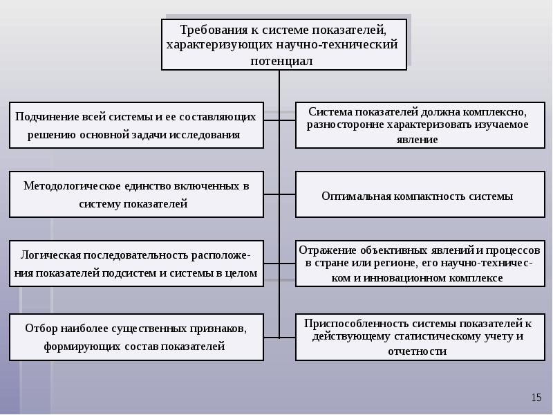 Научно технический эффект от реализации инновационного проекта характеризуется показателями