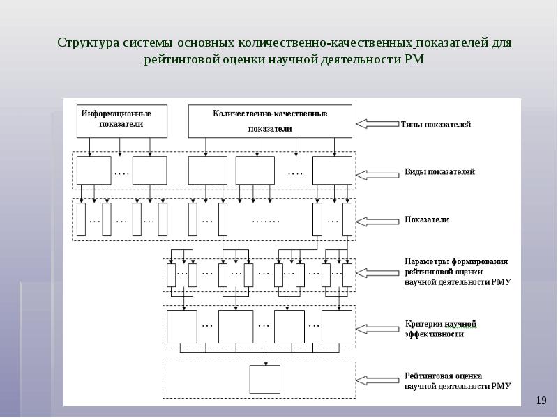 Состав подсистем. Структура системы оценки. Качественные показатели научной деятельности. Количественный качественный структурный. Структура системы в общем виде.