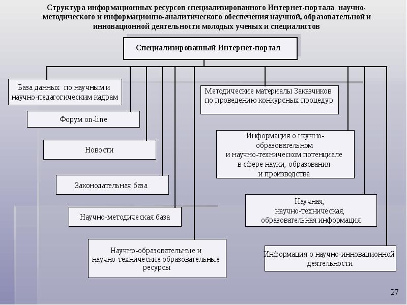 Информационные ресурсы научного исследования. Структура информационных ресурсов. Структура информационного ресурса. Образовательные информационные ресурсы структура. Структура информационных ресурсов организации.