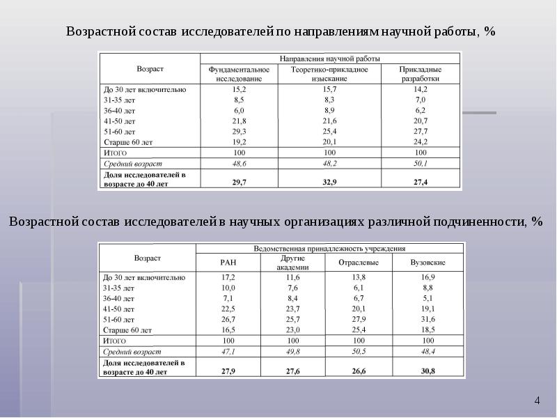 Исследователь состав. Возрастная структура исследователей. Исследователь по составу.