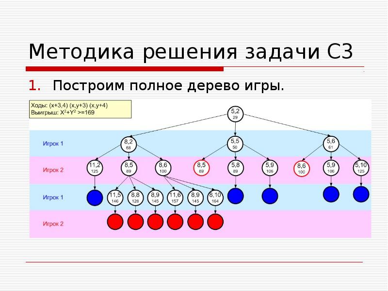 Методика решения задач. Дерево решений Информатика. Дерево решений по информатике. Дерево ЕГЭ Информатика. Дерево игры Информатика.