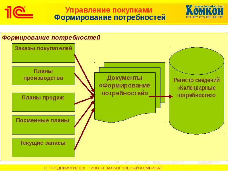 Формирование потребности. Формирование потребности в продажах. Формирование дополнительных потребностей клиента. Как сформировать потребность у клиента.