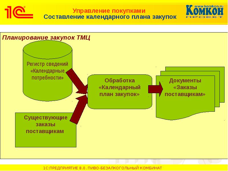 План закупки материалов составляется на основе плана потребности в материалах с учетом