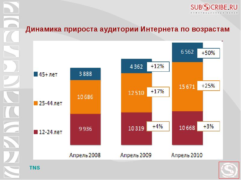 Динамика прироста. Динамика интернет аудитории. Прирост аудитории. Аудитория интернета по возрасту. Аудитория по возрастам.