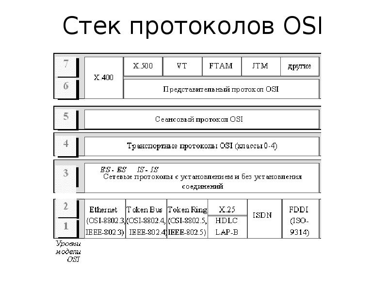 Протоколы и стеки протоколов презентация