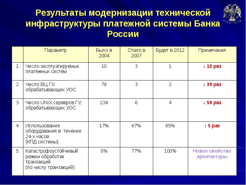 Итоги модернизации. Результаты модернизации. Результаты модернизации строительства. Результаты модернизации автотранспортных средств. Результаты модернизации России 2007 2008.